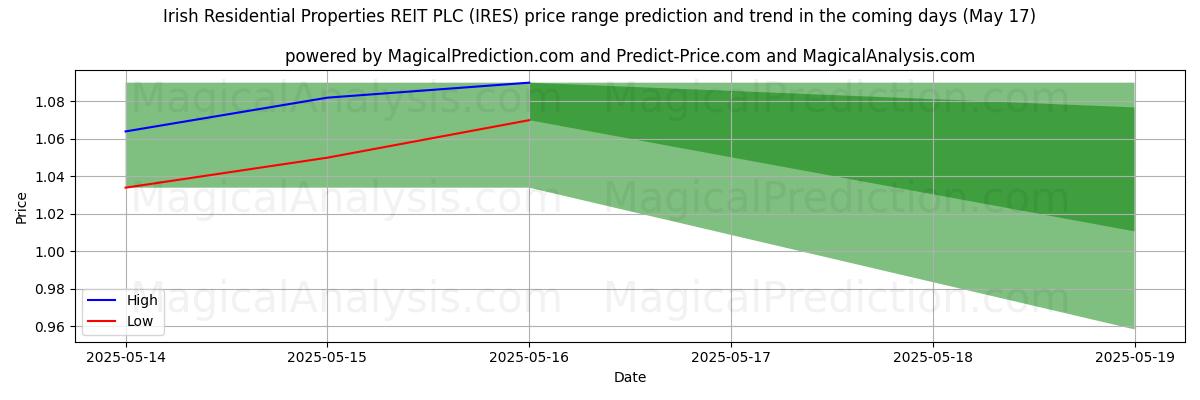 High and low price prediction by AI for Irish Residential Properties REIT PLC (IRES) (17 May)