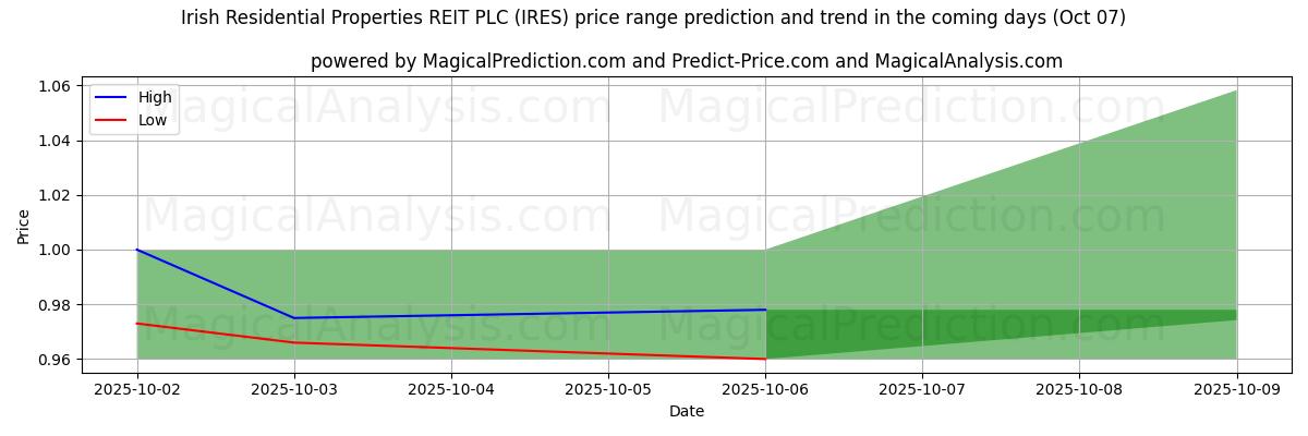 High and low price prediction by AI for Irish Residential Properties REIT PLC (IRES) (07 Oct)