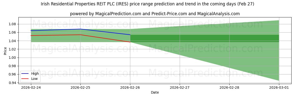 High and low price prediction by AI for Irish Residential Properties REIT PLC (IRES) (27 Feb)