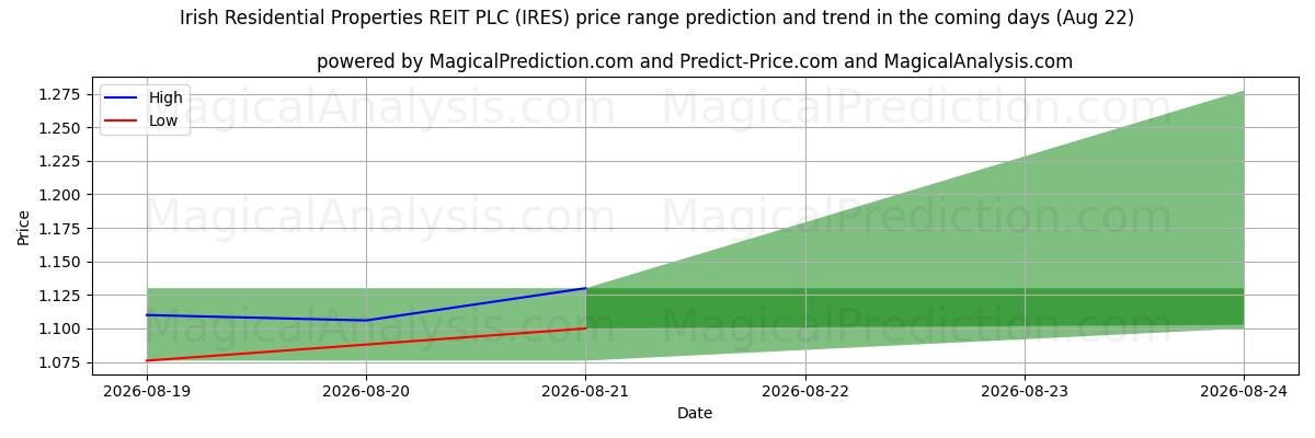 High and low price prediction by AI for Irish Residential Properties REIT PLC (IRES) (22 Aug)