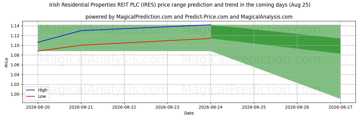 High and low price prediction by AI for Irish Residential Properties REIT PLC (IRES) (25 Aug)