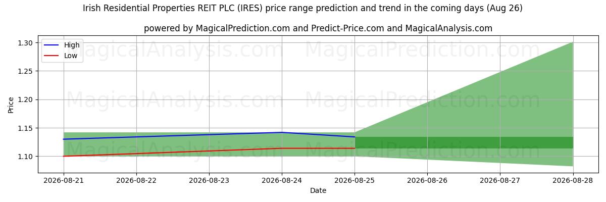 High and low price prediction by AI for Irish Residential Properties REIT PLC (IRES) (26 Aug)