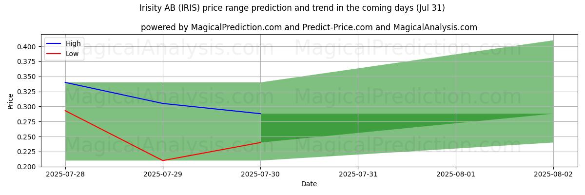 AI pris høy og lav prognose for Irisity AB (IRIS) (31 Jul) High and low price prediction by AI for Irisity AB (IRIS) (31 Jul)