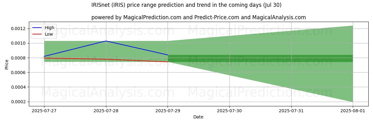 アイリスネット (IRIS)のAIによる価格の高低予測(30 Jul) High and low price prediction by AI for アイリスネット (IRIS) (30 Jul)