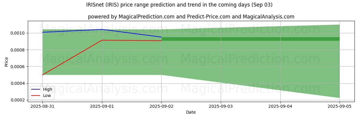 High and low price prediction by AI for IRISnet (IRIS) (03 Sep)