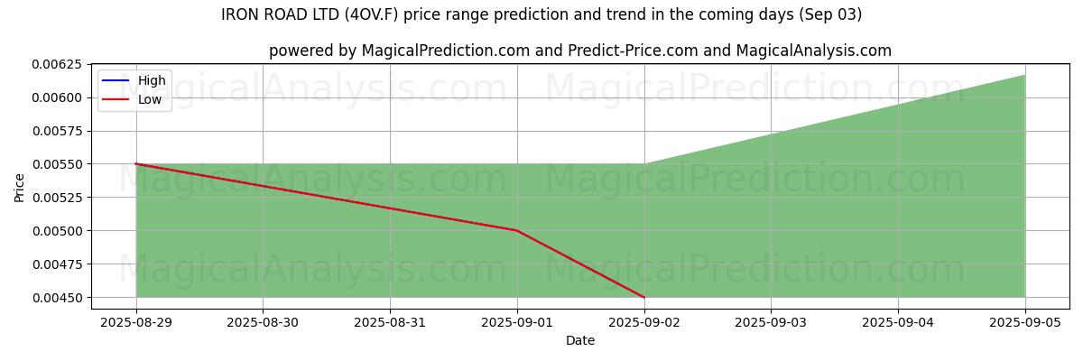 High and low price prediction by AI for IRON ROAD LTD (4OV.F) (03 Sep)