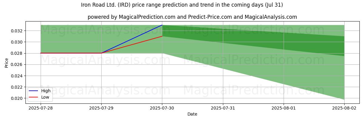 Previsione dei prezzi alti e bassi da parte dell'IA per Iron Road Ltd. (IRD) (31 Jul) High and low price prediction by AI for Iron Road Ltd. (IRD) (31 Jul)
