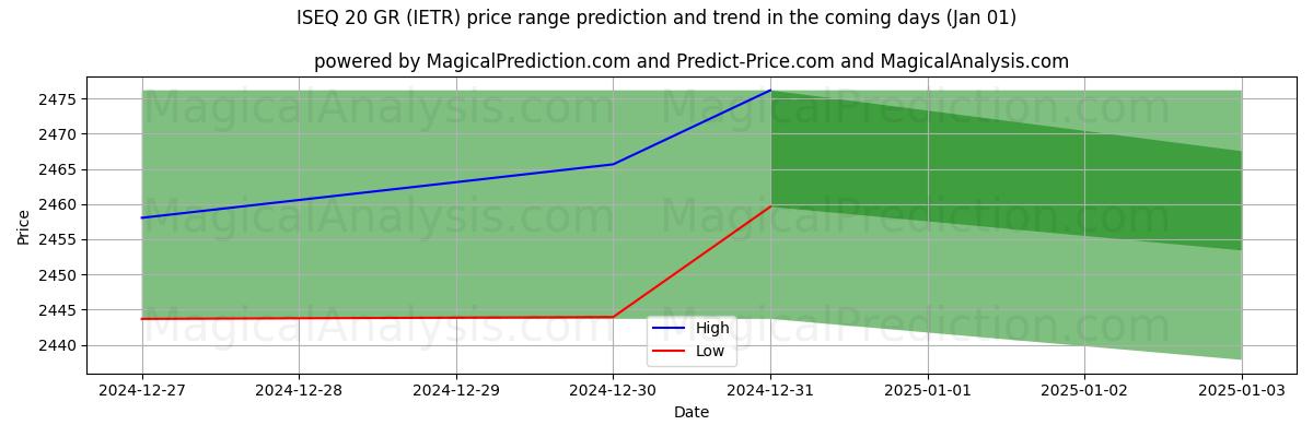 High and low price prediction by AI for إيسك 20 غرام (IETR) (01 Jan)