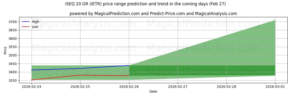 High and low price prediction by AI for ISEQ 20 GR (IETR) (27 Feb)