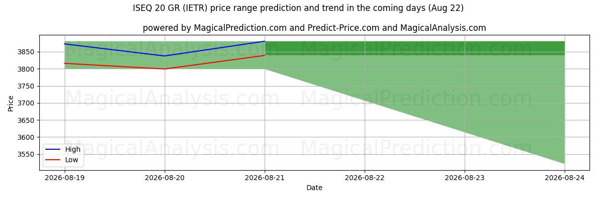 High and low price prediction by AI for ISEQ 20 GR (IETR) (22 Aug)