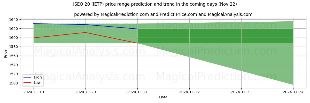 High and low price prediction by AI for إيسك 20 (IETP) (22 Nov)