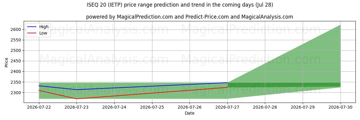High and low price prediction by AI for ISEQ20 (IETP) (28 Jul)