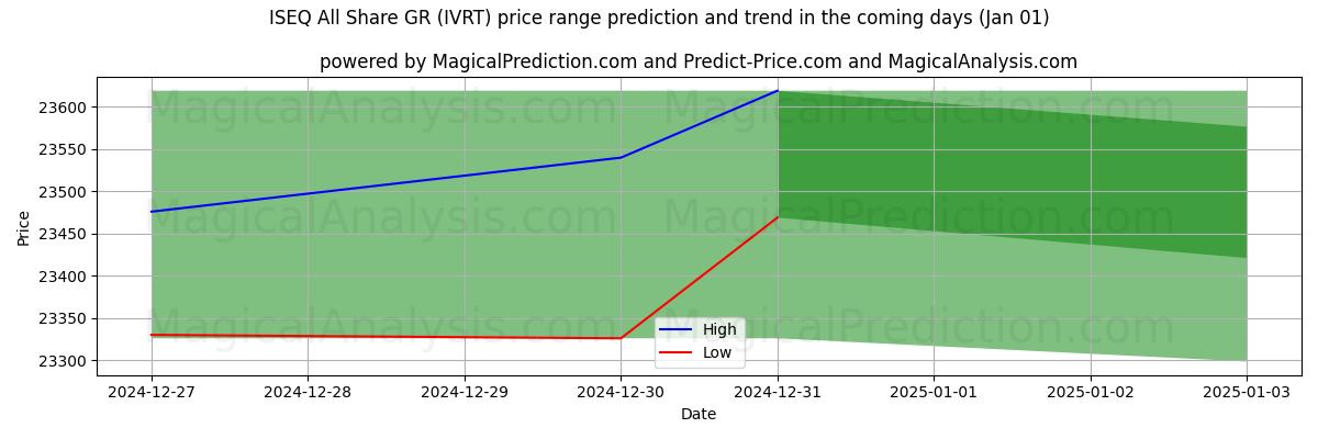 High and low price prediction by AI for ISEQ الكل يشارك GR (IVRT) (01 Jan)