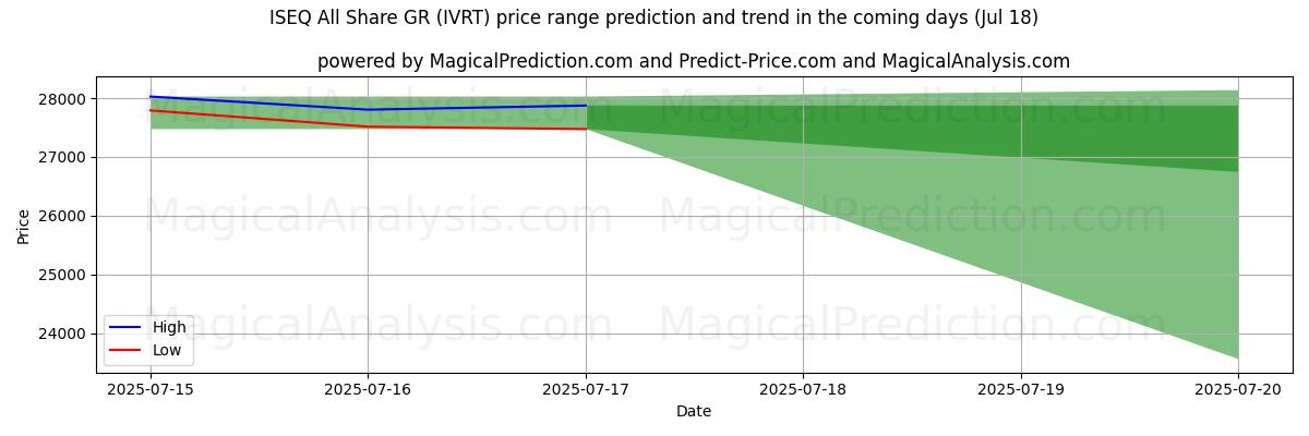 High and low price prediction by AI for ISEQ All Share GR (IVRT) (17 Jul)