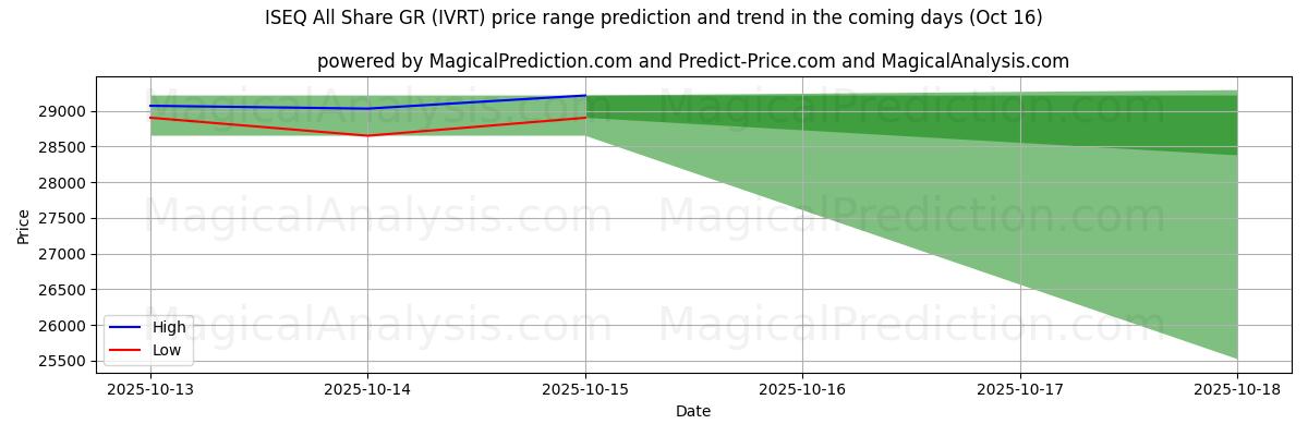 High and low price prediction by AI for ISEQ All Share GR (IVRT) (16 Oct) High and low price prediction by AI for ISEQ All Share GR (IVRT) (16 Oct)