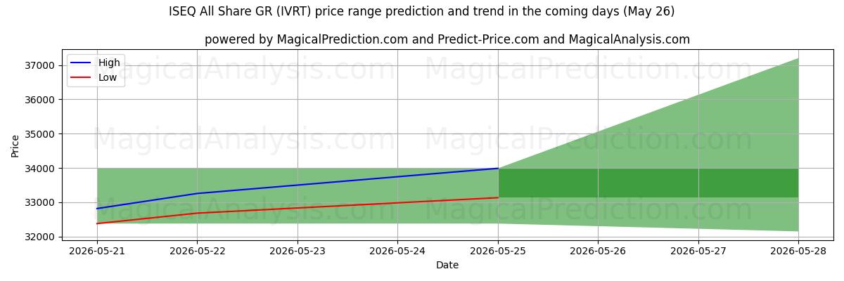 High and low price prediction by AI for ISEQ Alle andel GR (IVRT) (26 May)