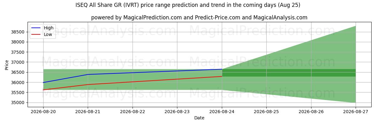 High and low price prediction by AI for ISEQ All Share GR (IVRT) (25 Aug)