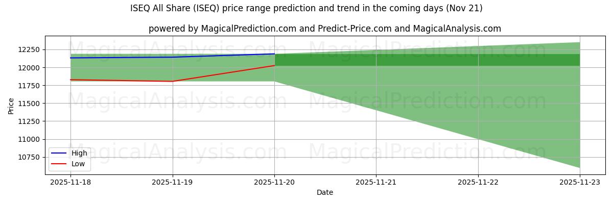 High and low price prediction by AI for ISEQ All Share (ISEQ) (21 Nov)