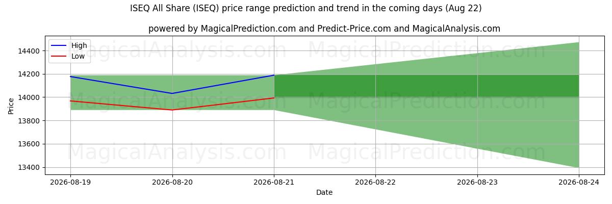 High and low price prediction by AI for ISEQ All Share (ISEQ) (22 Aug)