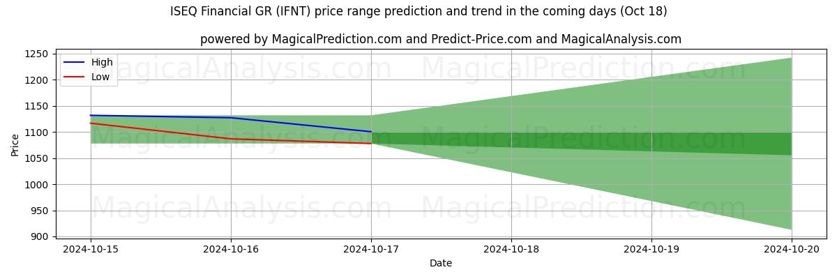 High and low price prediction by AI for ISEQ المالية GR (IFNT) (18 Oct)