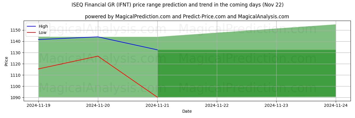 High and low price prediction by AI for ISEQ Financial GR (IFNT) (21 Nov)