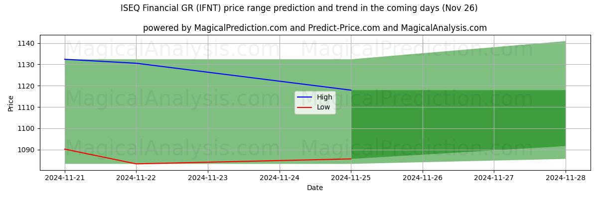 High and low price prediction by AI for ISEQ Finanziario GR (IFNT) (22 Nov)