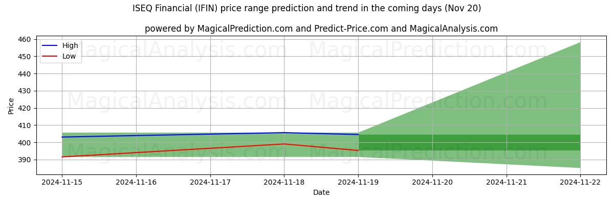 High and low price prediction by AI for ISEQ Financial (IFIN) (20 Nov)