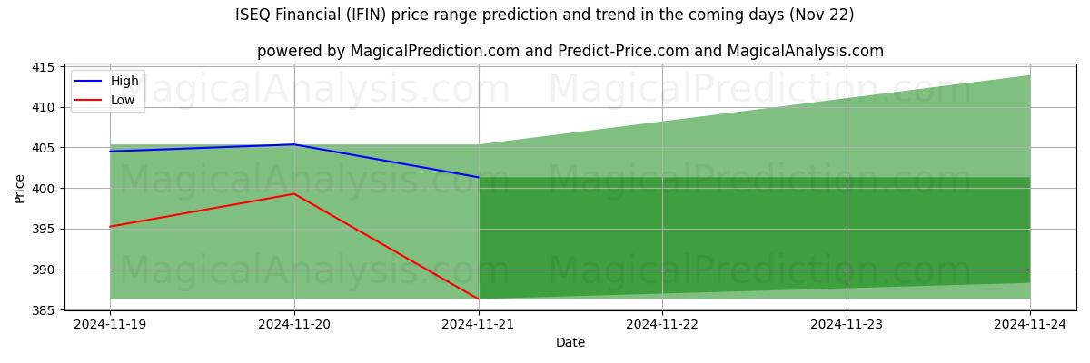 High and low price prediction by AI for ISEQ Financial (IFIN) (22 Nov)