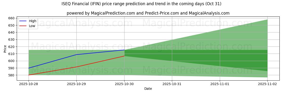 Hohe und niedrige Preisprognose durch KI für ISEQ Finanzen (IFIN) (30 Oct) High and low price prediction by AI for ISEQ Finanzen (IFIN) (30 Oct)