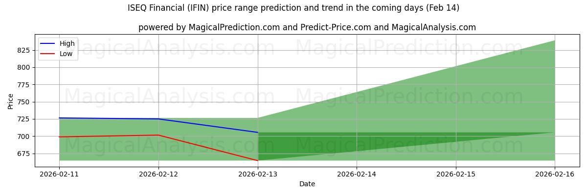 High and low price prediction by AI for ISEQ Financial (IFIN) (14 Feb)