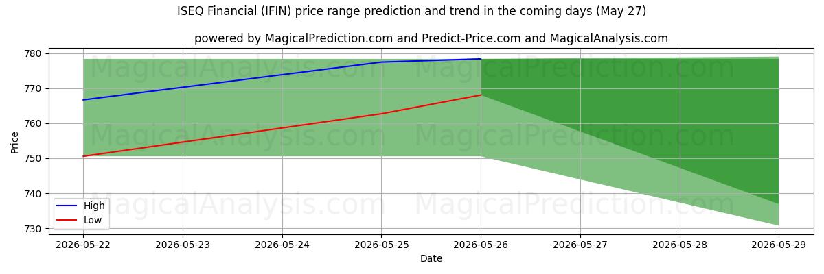 High and low price prediction by AI for ISEQ Financial (IFIN) (27 May)