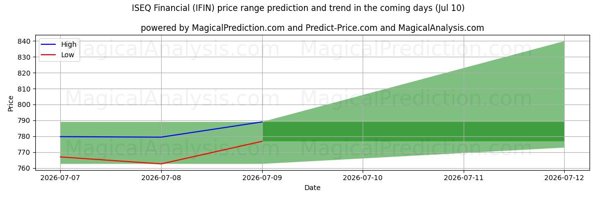 High and low price prediction by AI for ISEQ Financial (IFIN) (10 Jul)