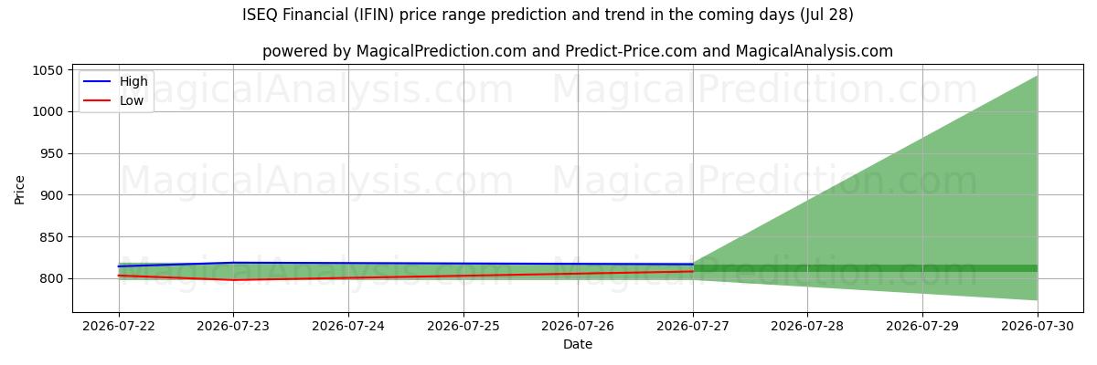 High and low price prediction by AI for ISEQ Finanzen (IFIN) (28 Jul)