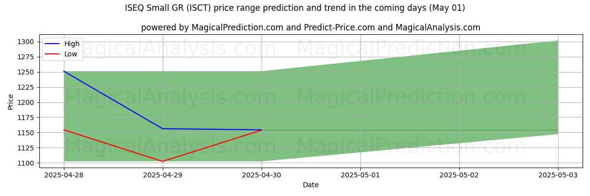 AI Tarafından ISEQ Küçük GR (ISCT) İçin Yüksek ve Düşük Fiyat Tahmini (01 May) High and low price prediction by AI for ISEQ Küçük GR (ISCT) (01 May)
