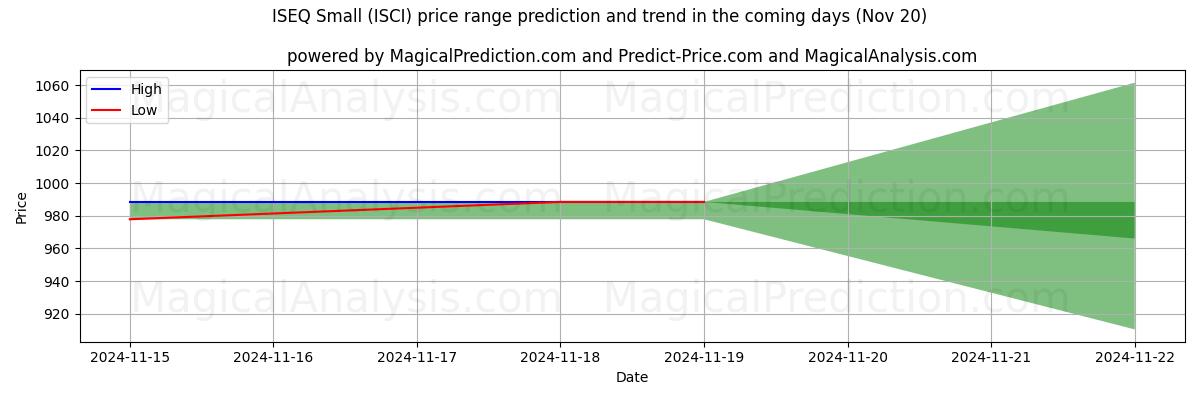 High and low price prediction by AI for ISEQ Small (ISCI) (20 Nov)