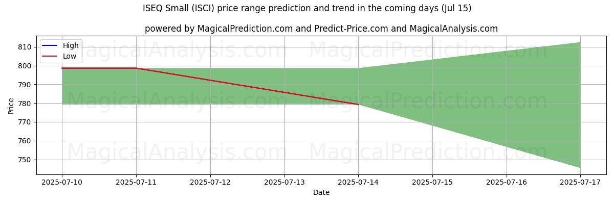 High and low price prediction by AI for ISEQ Small (ISCI) (15 Jul)