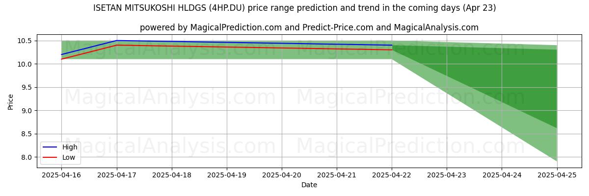 Hohe und niedrige Preisprognose durch KI für ISETAN MITSUKOSHI HLDGS (4HP.DU) (23 Apr) High and low price prediction by AI for ISETAN MITSUKOSHI HLDGS (4HP.DU) (23 Apr)
