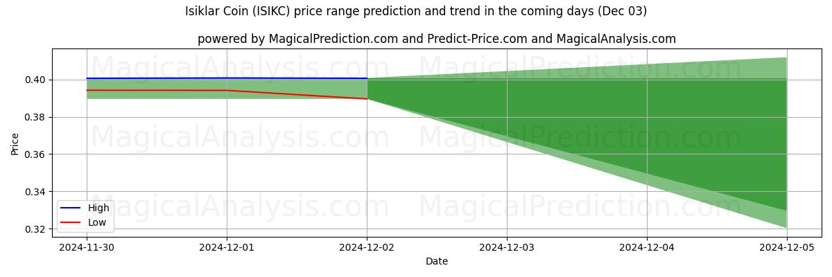 High and low price prediction by AI for Isiklar Coin (ISIKC) (03 Dec)