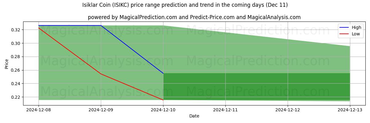 High and low price prediction by AI for 伊斯克拉硬币 (ISIKC) (11 Dec)