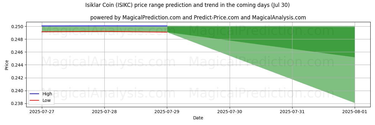High and low price prediction by AI for Isiklar Mønt (ISIKC) (29 Jul)