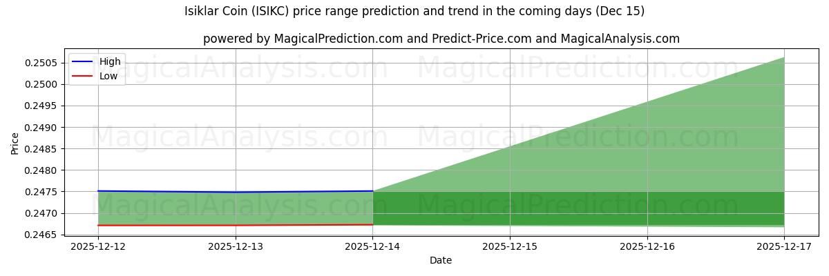 High and low price prediction by AI for 伊斯克拉硬币 (ISIKC) (15 Dec)