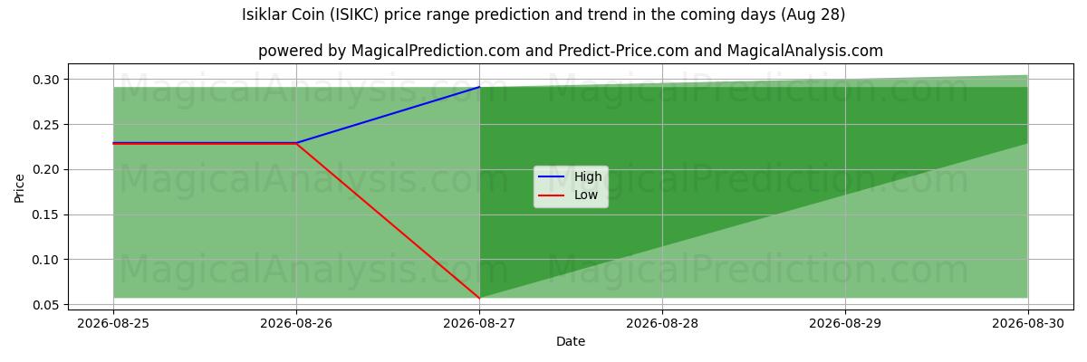 High and low price prediction by AI for Isiklar Coin (ISIKC) (28 Aug)