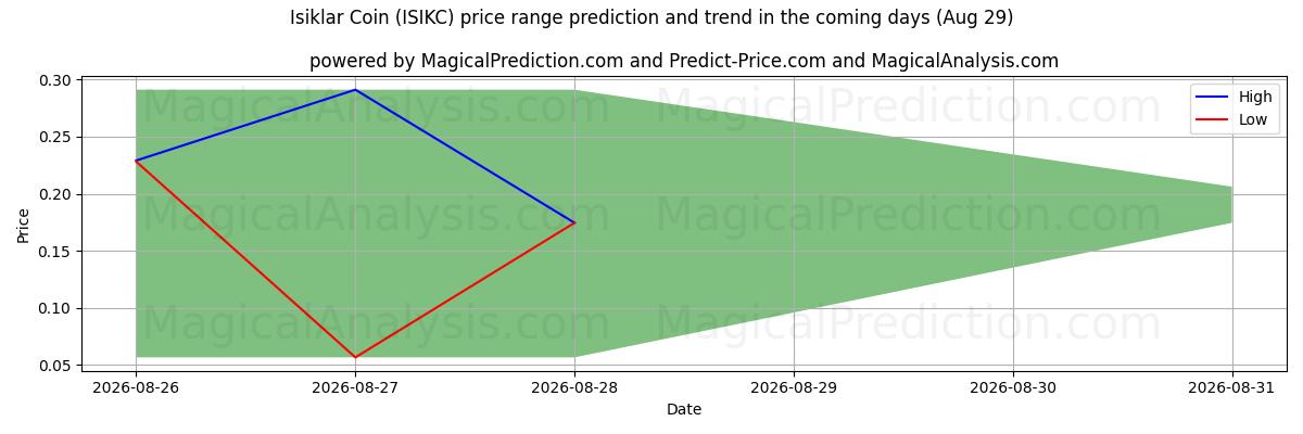 High and low price prediction by AI for Pièce d'Isiklar (ISIKC) (29 Aug)