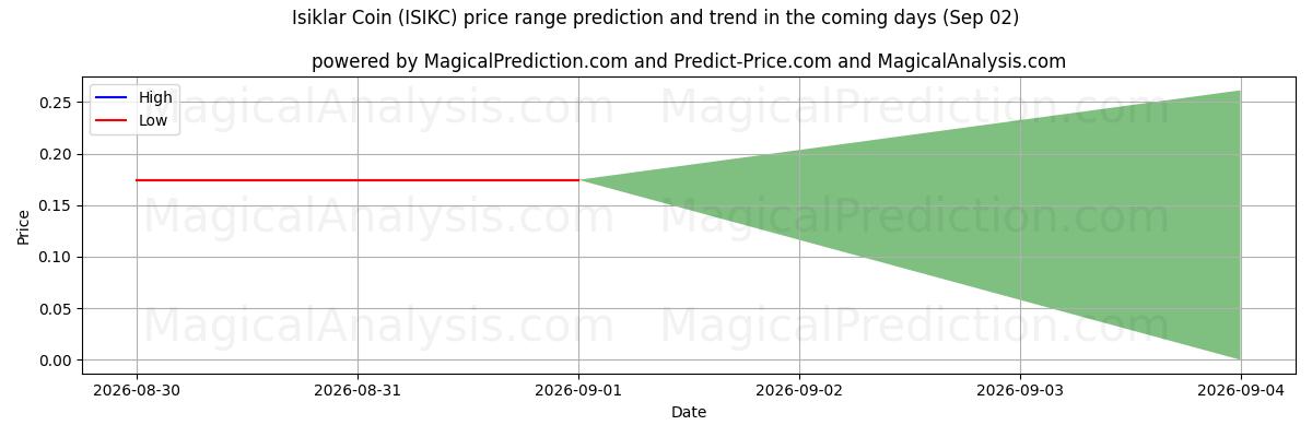 High and low price prediction by AI for Isiklar Mynt (ISIKC) (02 Sep)