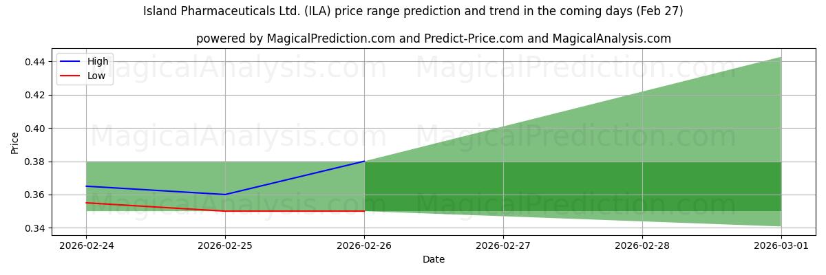 High and low price prediction by AI for Island Pharmaceuticals Ltd. (ILA) (27 Feb)
