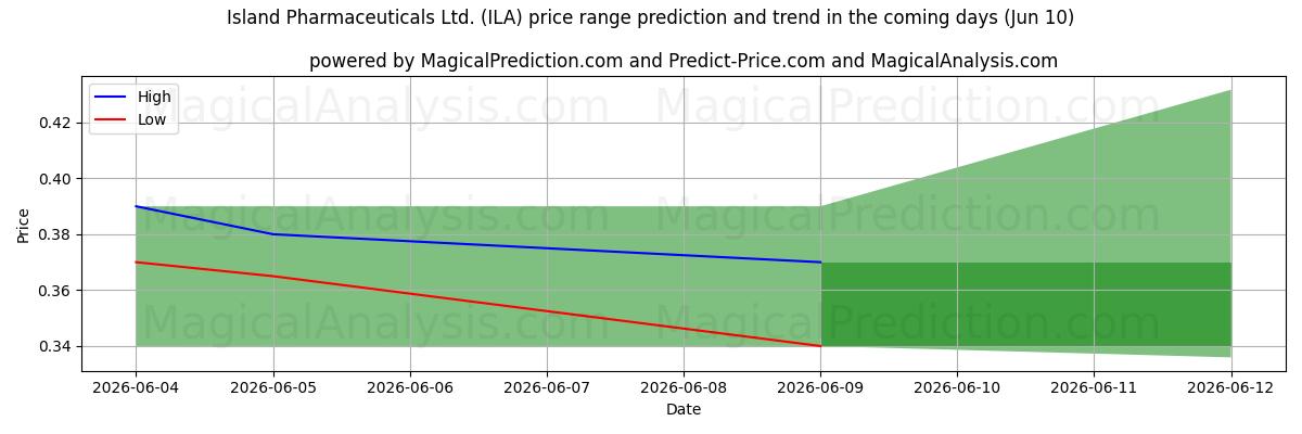 High and low price prediction by AI for Island Pharmaceuticals Ltd. (ILA) (10 Jun)