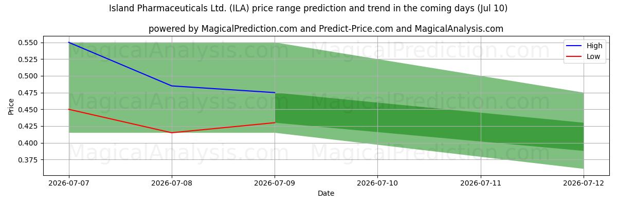 High and low price prediction by AI for Island Pharmaceuticals Ltd. (ILA) (10 Jul)