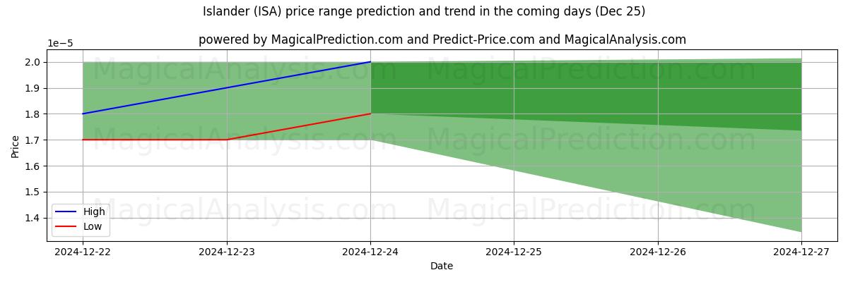 High and low price prediction by AI for سكان الجزيرة (ISA) (25 Dec)