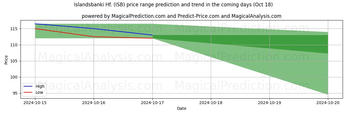 High and low price prediction by AI for Islandsbanki Hf. (ISB) (18 Oct)