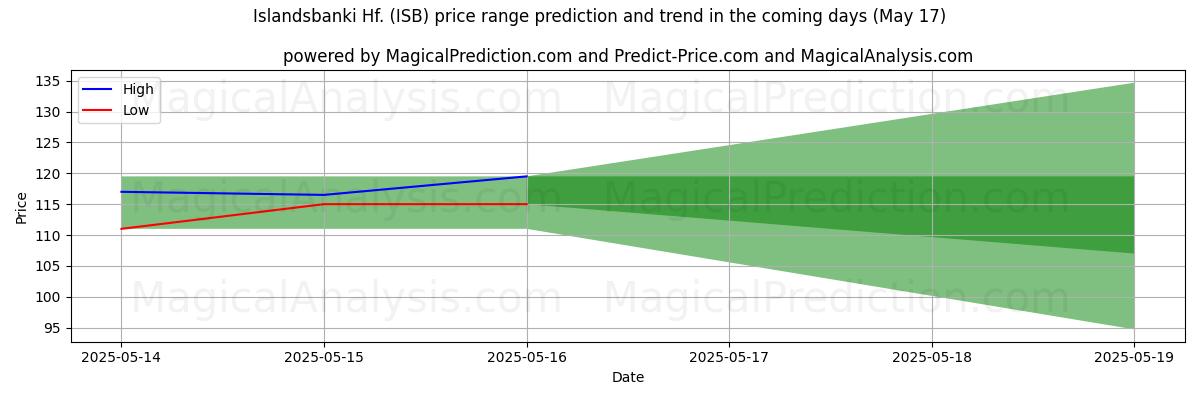 High and low price prediction by AI for Islandsbanki Hf. (ISB) (17 May)